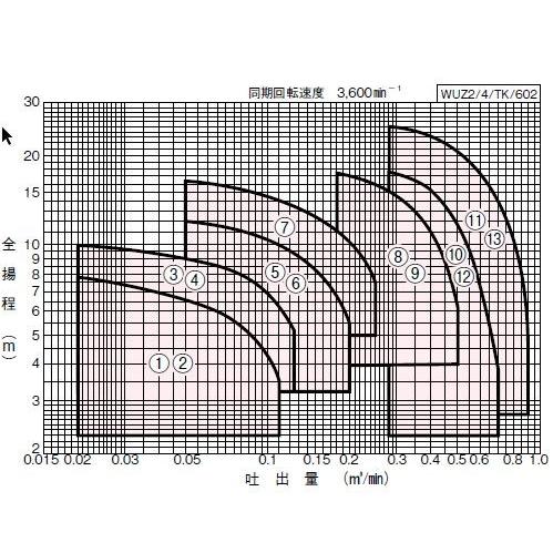 川本ポンプ カワホープ WUZ2-656-1.5LNG 三相200V 60Hz 自動交互 川本ポンプ カワホープ WUZ2-656-1.5LNG 三相200V 60Hz 自動交互