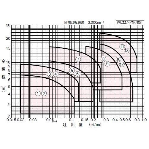☆川本ポンプ カワホープWUEZ-805-2.2 三相200V 50Hz 非自動型 送料無料 一部地域除 代引/同梱不可_4