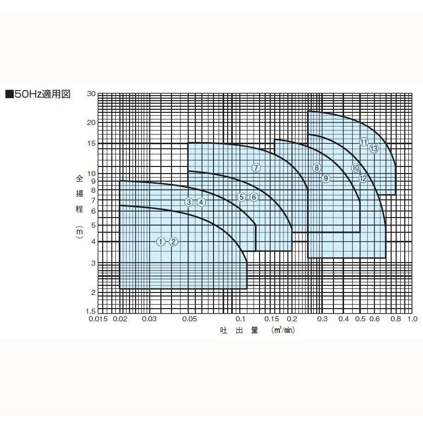 川本ポンプ カワホープ WUZ2-806-2.2 三相200V 60Hz 非自動型 川本ポンプ カワホープ WUZ2-806-2.2 三相200V 60Hz 非自動型