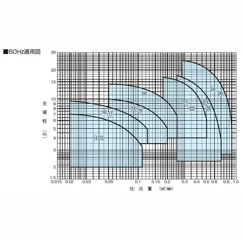 川本ポンプ カワホープ WUZ4-506-0.75 三相200V 60Hz 非自動型 川本ポンプ カワホープ WUZ4-506-0.75 三相200V 60Hz 非自動型