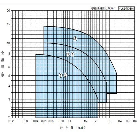 川本ポンプ YUK2-505-0.75L 三相200V 50Hz 自動型 送料無料 但 川本ポンプ YUK2-505-0.75L 三相200V 50Hz 自動型 送料無料 但