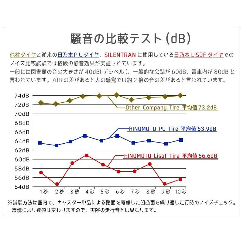 HINOMOTOキャスター SILENT RUN（サイレントラン） スーツケース 予備キャスター 取り替え 修理用 対応モデル/サイズは商品ページでご確認ください｜nishikihara｜05