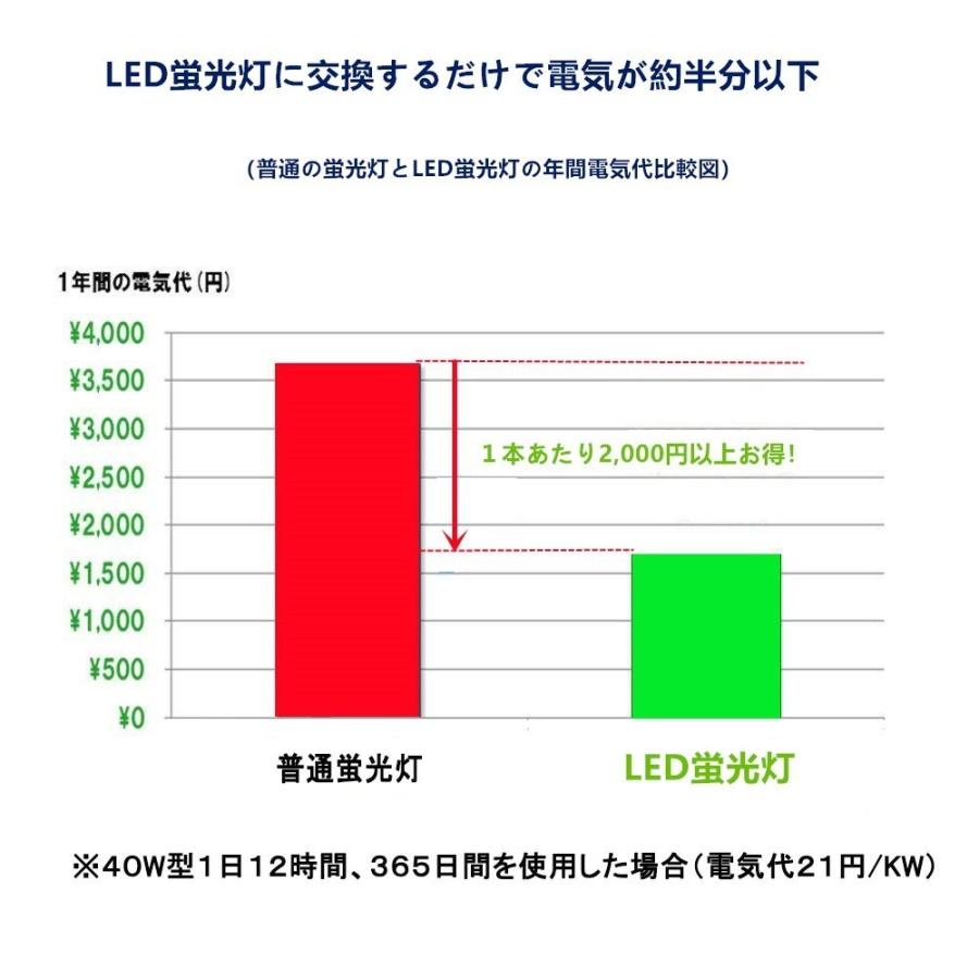 LED蛍光灯 40w形 高輝度2780lm  昼光色   led直管蛍光灯T8 120cm  G13口金  40W形相当 FL40 直管LEDランプ｜nissin-lux｜05