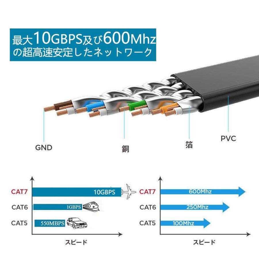 LANケーブル CAT7 10m 10ギガビット 高速光通信対応 ツメ折れ防止 ランケーブル カテゴリー7 薄型フラットケーブル｜nissin-shop｜06