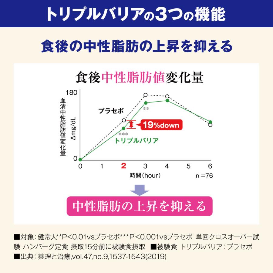 トリプルバリア サプリ サプリメント インドオオバコ サイリウム 中性脂肪 血糖値 血圧 ダイエット 日清食品 プレーン 90本入｜nissinfoods-ec｜04