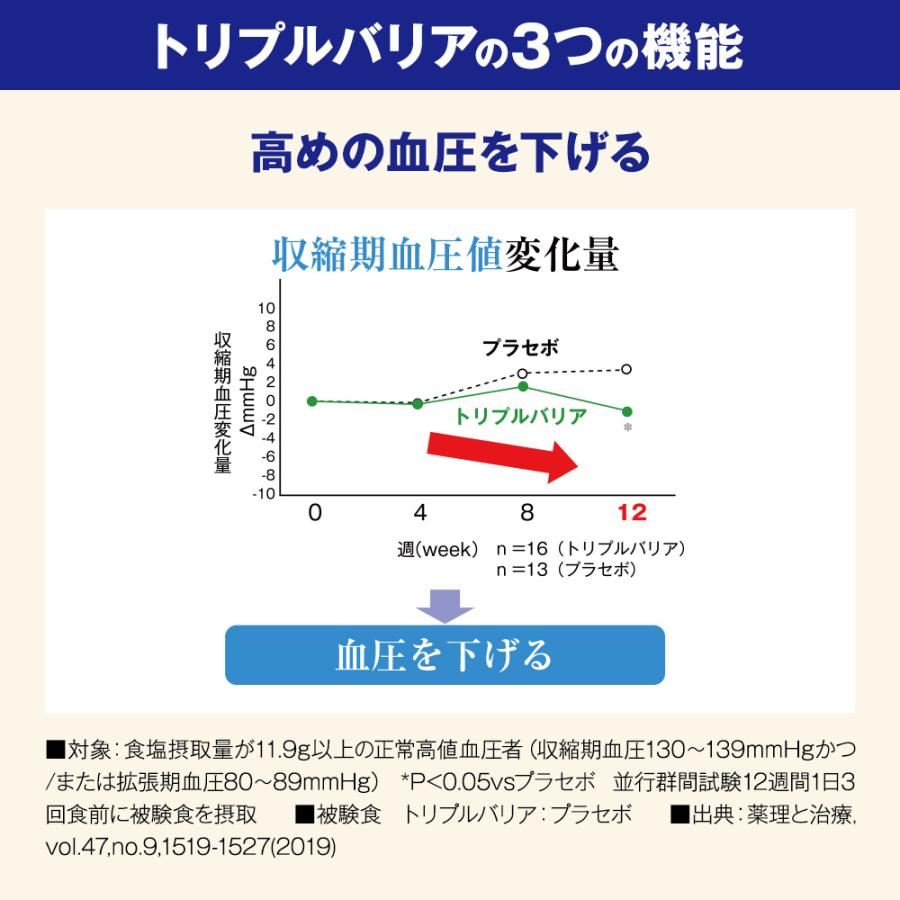 トリプルバリア サプリ サプリメント インドオオバコ サイリウム 中性脂肪 血糖値 血圧 ダイエット 日清食品 プレーン 90本入｜nissinfoods-ec｜06