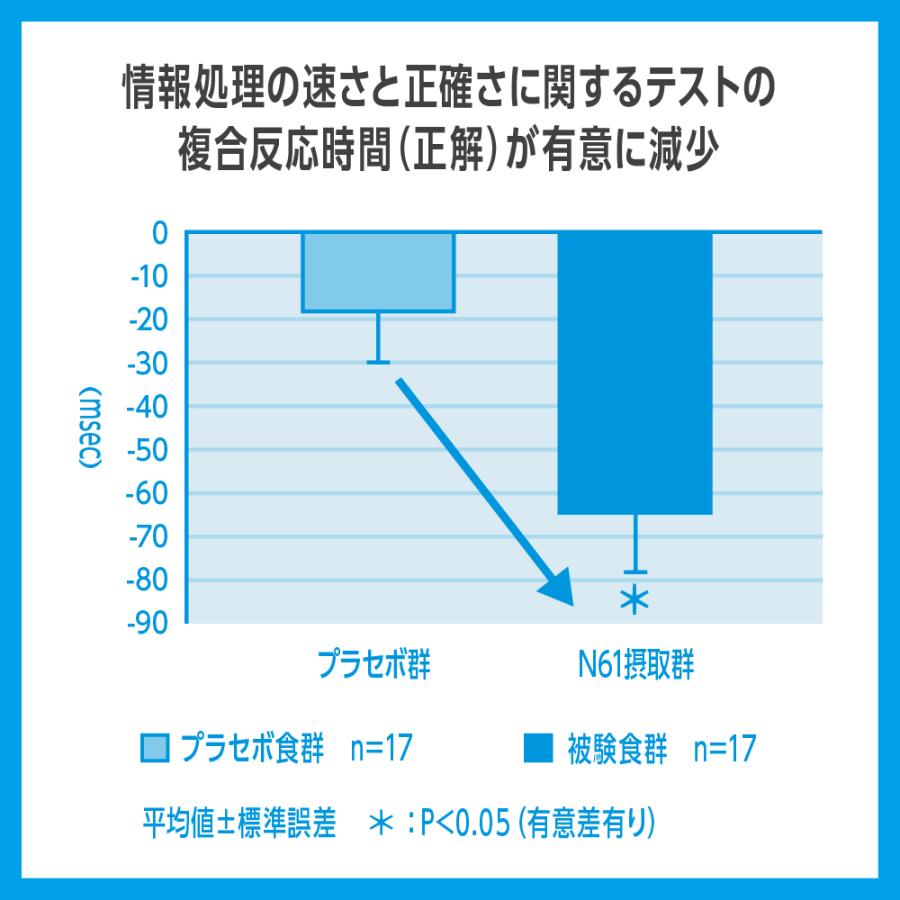 サプリ サプリメント ビフィズス菌 乳酸菌 機能性表示食品 N61タブレット 60粒入り×3袋セット 日清食品公式 記憶力 記憶力の維持をサポート_9