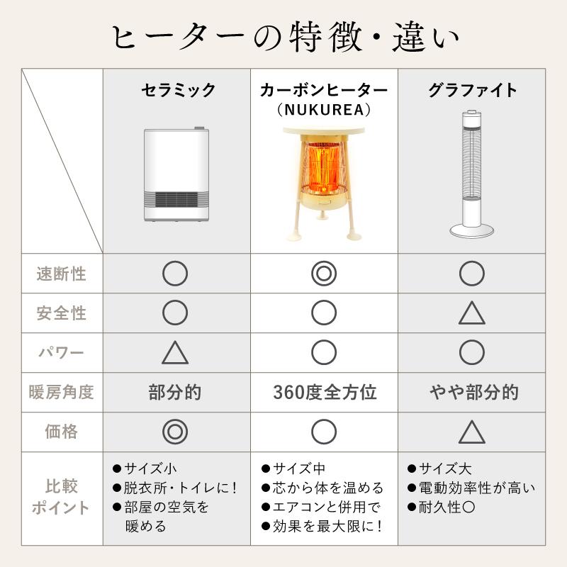 NIPLIFE 【1年保証付き】3秒速暖！足元ヒーター 電気ヒーターNUKUREA