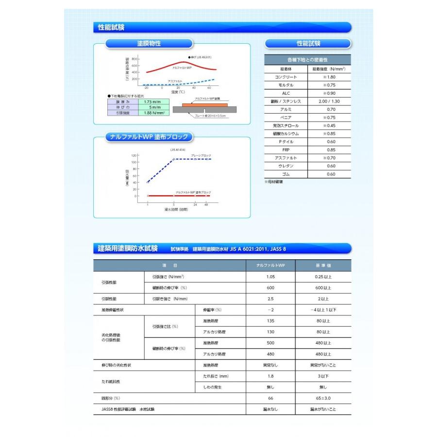 ナルファルトwpコメントお願いします 楽天市場】ナルファルトWP-S 18kg／缶 成瀬化学株式会社【沖縄県