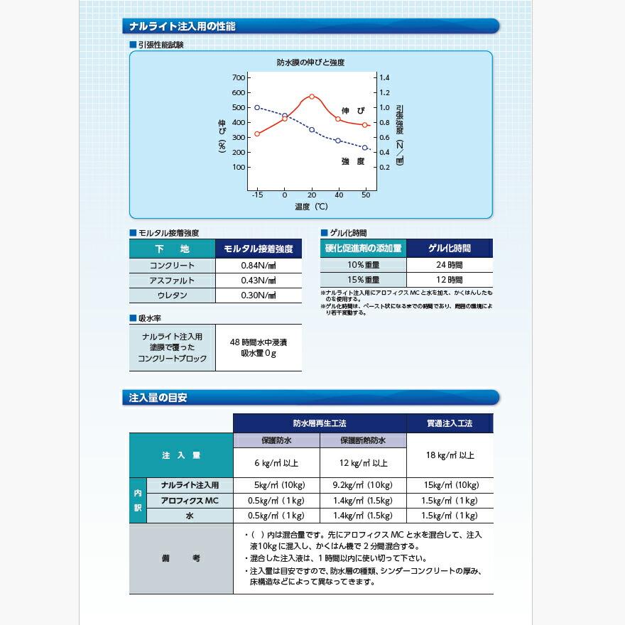 ナルライト注入用 20kg／缶 成瀬化学株式会社【沖縄県 配送不可