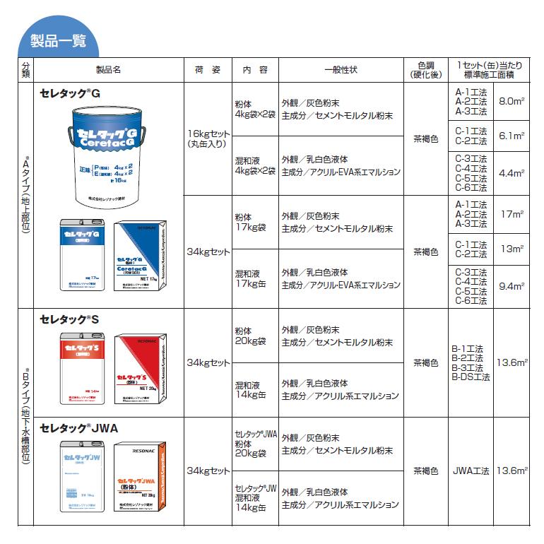 セレタックS 34kg（粉体20kg袋・混和液14kg缶）／セット レゾナック
