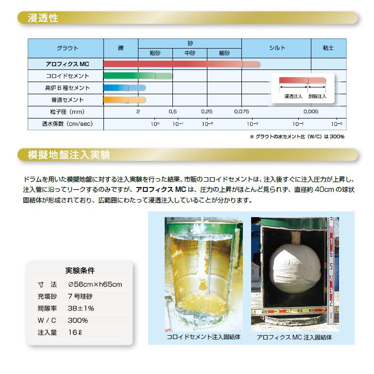 太平洋アロフィクスMC（超微粒子セメント） 20kg／袋 太平洋マテリアル【法人様限定】※受注生産品 : 日曜左官エムケー工芸 - 通販 ...