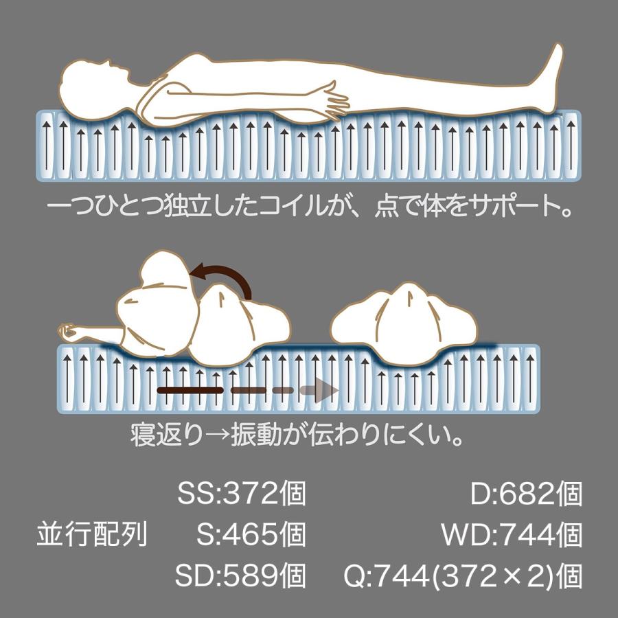 ニトリ（NITORI） ダブル ポケットコイルマットレスGC(OR) : ニトリ