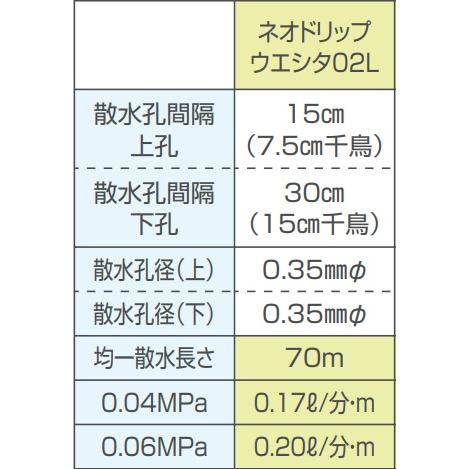 灌水　散水　潅水用　ネオドリップ　02L　ウエシタ　200m