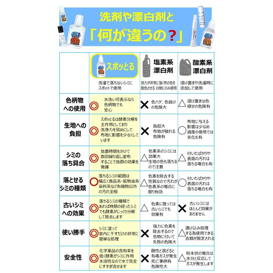 シミ抜き剤 スポッとる 100ml 子供服 Hush すぽっとる 染み抜き しみぬき 日本製 酵素分解 シミ取り クリーニング 洗剤 漂白剤 Dm便不可 メーカー取り寄せ商品 S 006 Noa Department Store 通販 Yahoo ショッピング