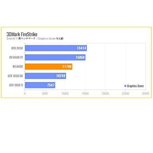 【新品 30%off 送料無料】 【ゲーミングデスクトップPC】AMD Radeon RX6400 GDDR6 4GB搭載 / CPU:第6世代Core i5 / メモリ:16GB / SSD:1TB / Windows 11 / MS Office 【E1165164004】(41820円)