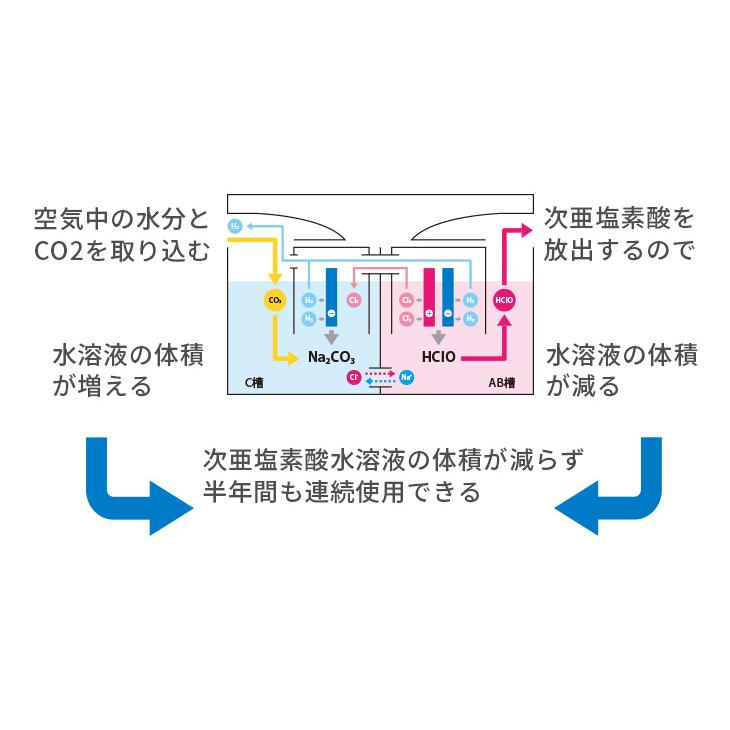 空間除菌　ウィルス99.9%死滅　ハウス除菌 即納】 除菌スプレー 日本製 ウイルス除去 除菌フレッシュ 消臭 抗菌