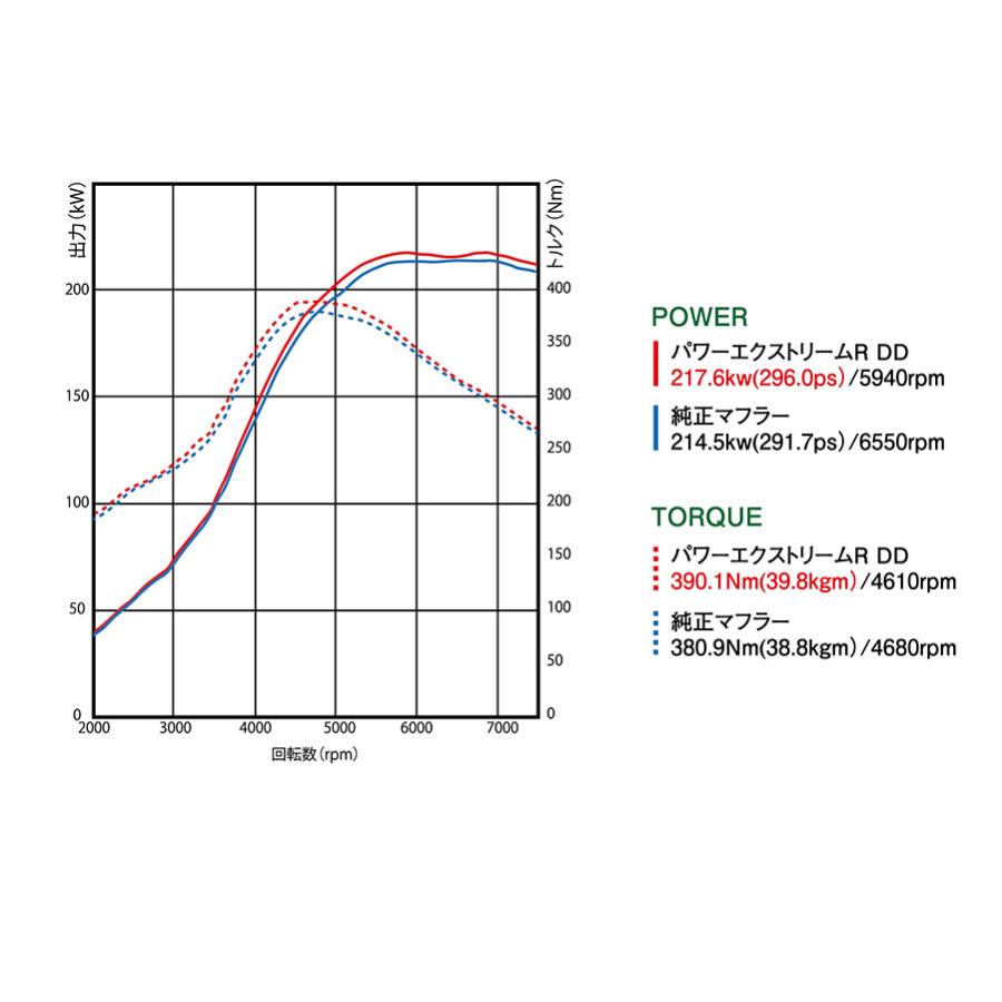 TRUST（トラスト） GReddy パワーエクストリームR DD VAB/VAG 10163302