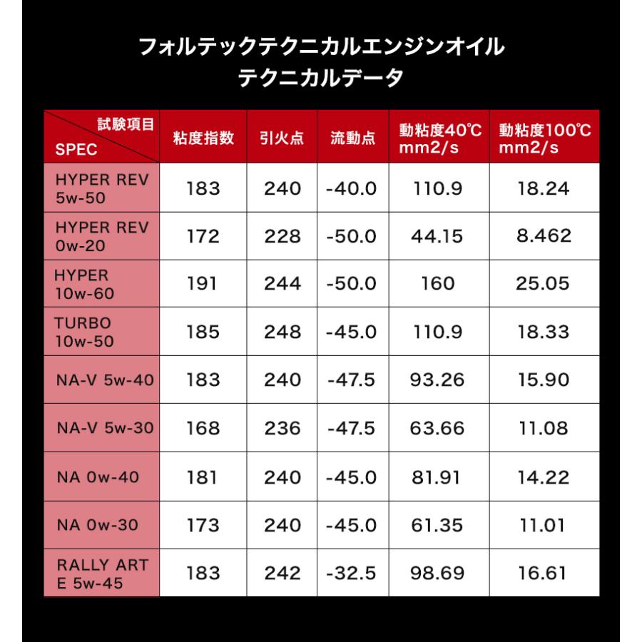 FORTEC(フォルテック) SAE/10W-50 Racing TURBO (レーシングターボ)RACING GRADE(完全合成油)4L｜norauto｜19