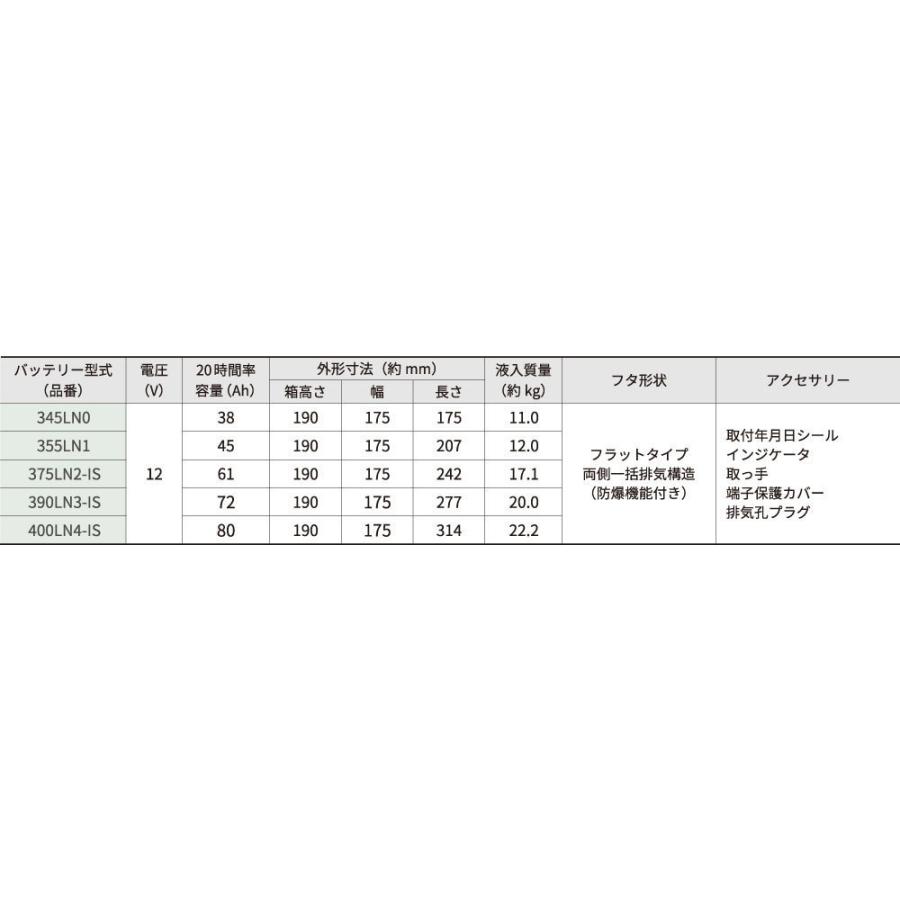 古河バッテリー Echno En 375ln2 Iss 品番 375ln2 Iss カーバッテリー 車 長期保証 バッテリー交換 エクノ En En規格 車用 日本車仕様バッテリー Norauto Paypayモール店 通販 Paypayモール