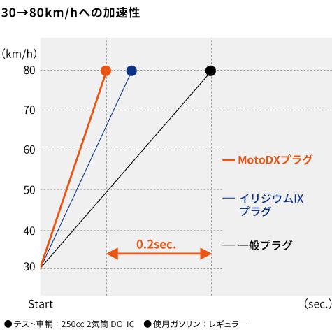 NGK CPR8EDX-9S NGK スパークプラグ MotoDXプラグ 二輪用 95321 ホンダ