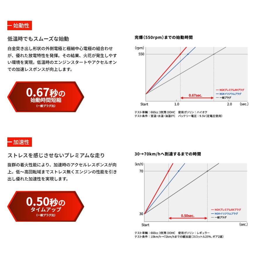NGK LFR6ARX-11P 4本セット スパークプラグ プレミアムRXプラグ 95515