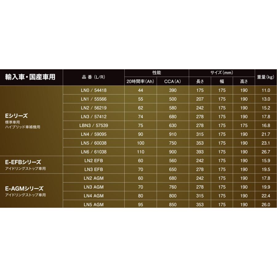 LN2 AGM GSPEK バッテリー D-LN60/PL 60Ah 680CCA (D-LN2AGM) デルコア 車 カー バッテリー メンテナンスフリー 廃バッテリー 無料処分 バッテリー交換｜norauto｜04