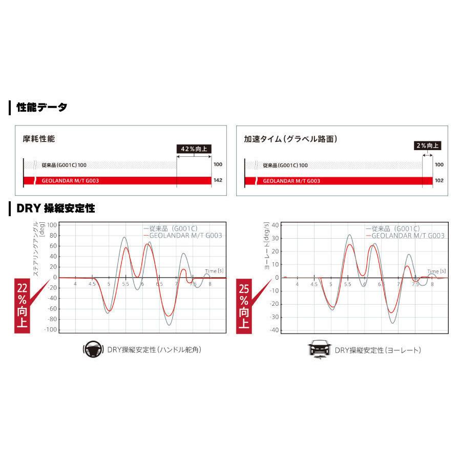 4本セット ヨコハマタイヤ  GEOLANDAR M/T G003 E4832 LT255/85R16 123/120Q  16インチ SUV用 マッドテレーン ジオランダー オフロード マッド＆スノー｜norauto｜15