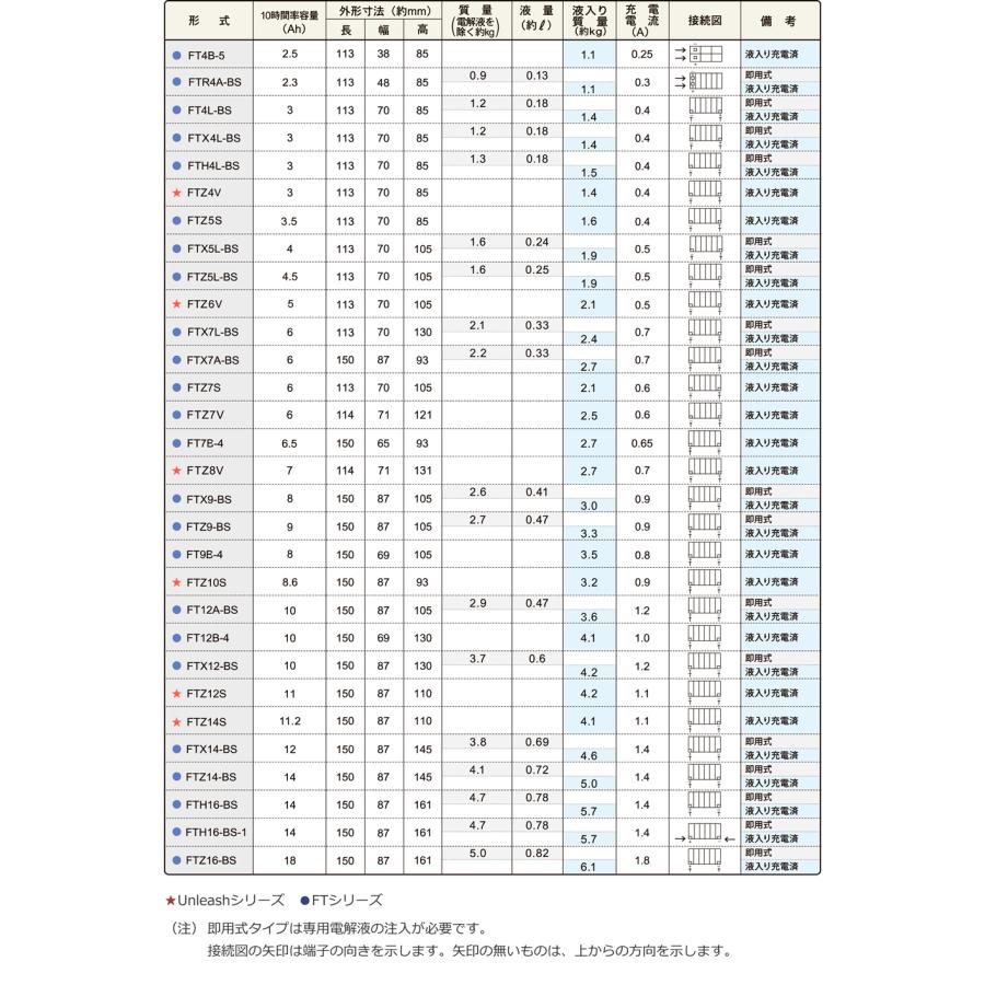 古河電池 FTX14-BS 2輪用バッテリー FTシリーズ 液入り充電済み バイク