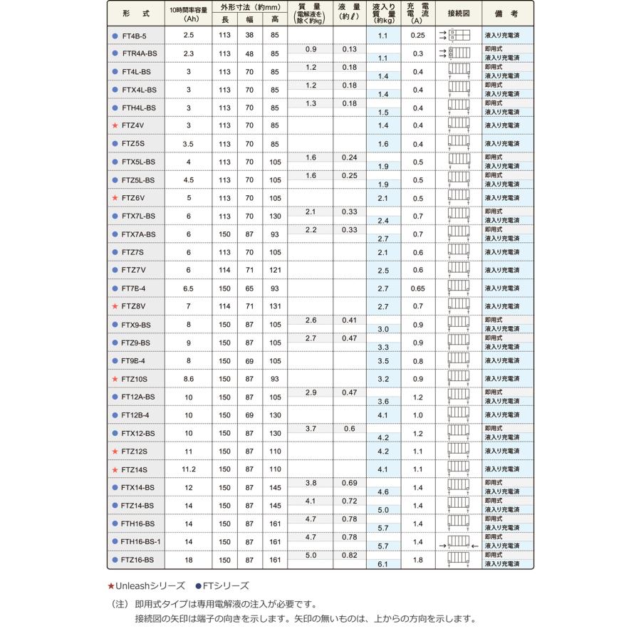 FTZ14-BS 古河電池 2輪用バッテリー FTシリーズ 液入り充電済み バイクバッテリー FB メンテナンスフリー 軽量 高性能 耐振動｜norauto｜03