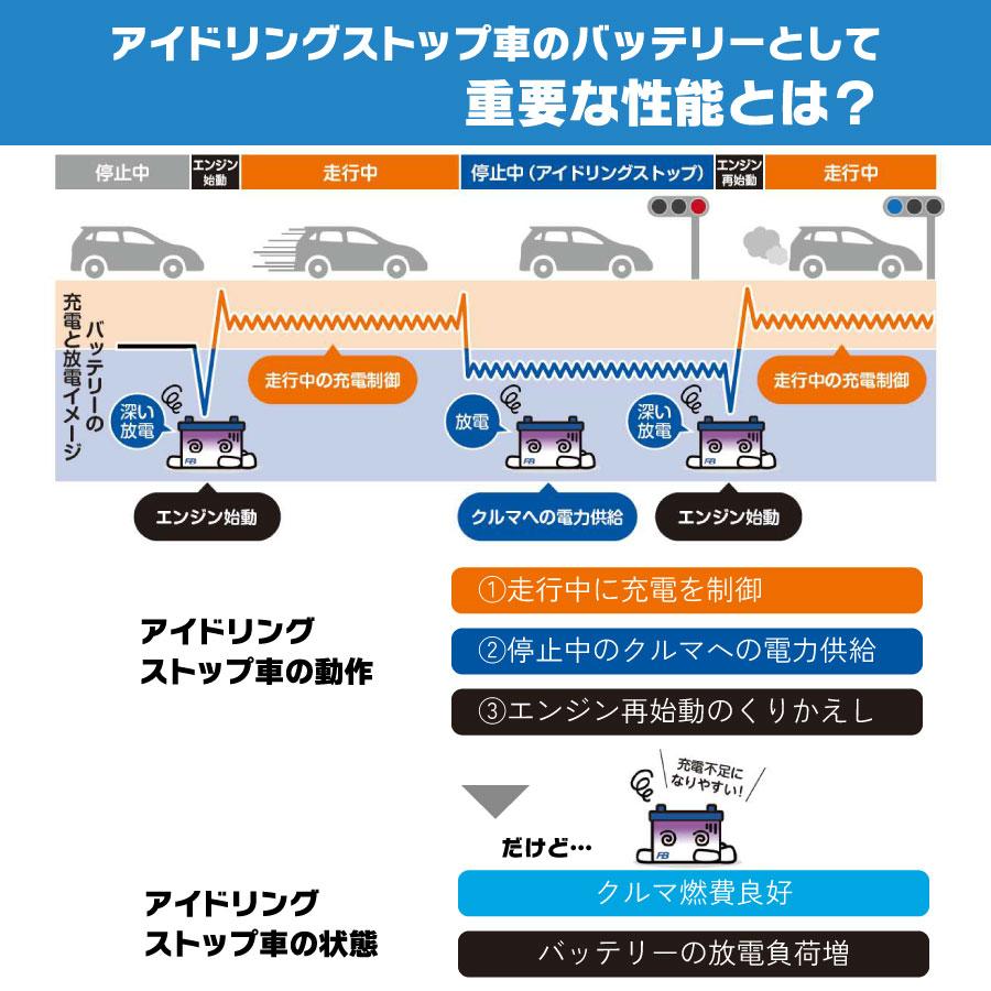 古河バッテリー   / 品番：/ カーバッテリー 車 長期補償  バッテリー交換 エクノ IS ウルトラバッテリー 長寿命