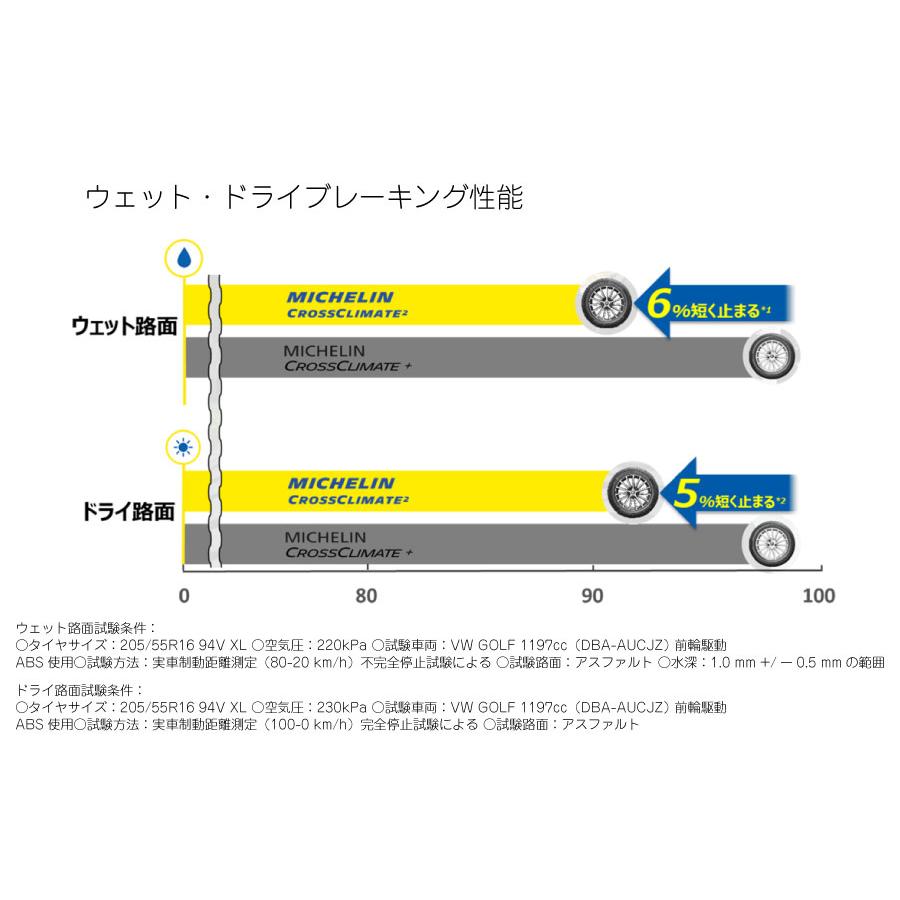 正規品 ミシュランタイヤ クロスクライメート2 SUV 225/45R19 96W XL MICHELIN 581433 CROSSCLIMATE 2 SUV 19インチ オールシーズン 交換不要｜norauto｜04