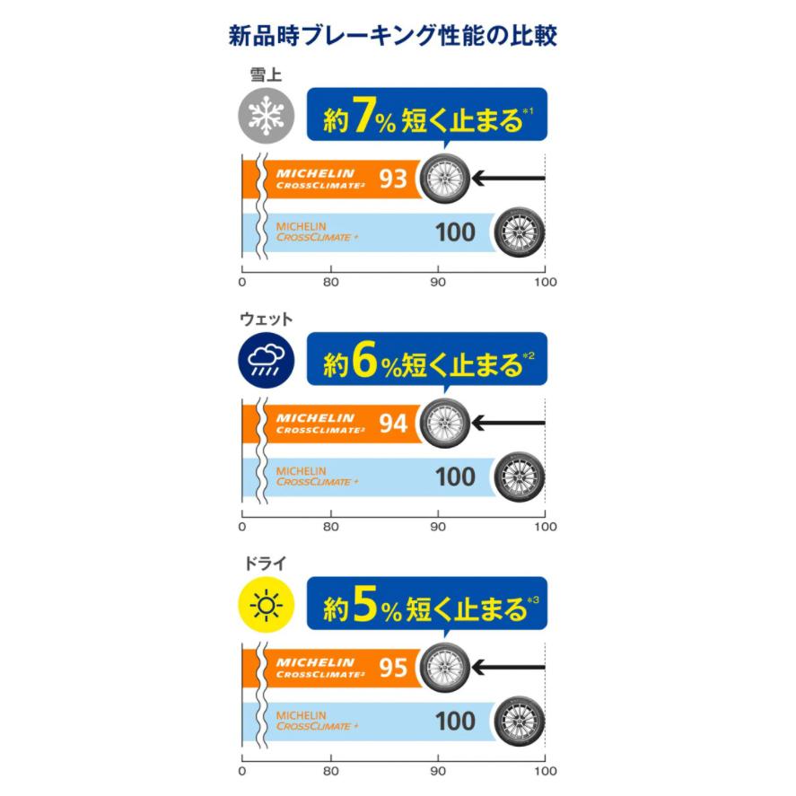 MICHELIN CROSSCLIMATE2 717460　ミシュラン クロスクライメート2 275/45R20 110H XL VOL オールシーズンタイヤ 雪も走れる夏タイヤ｜norauto｜10