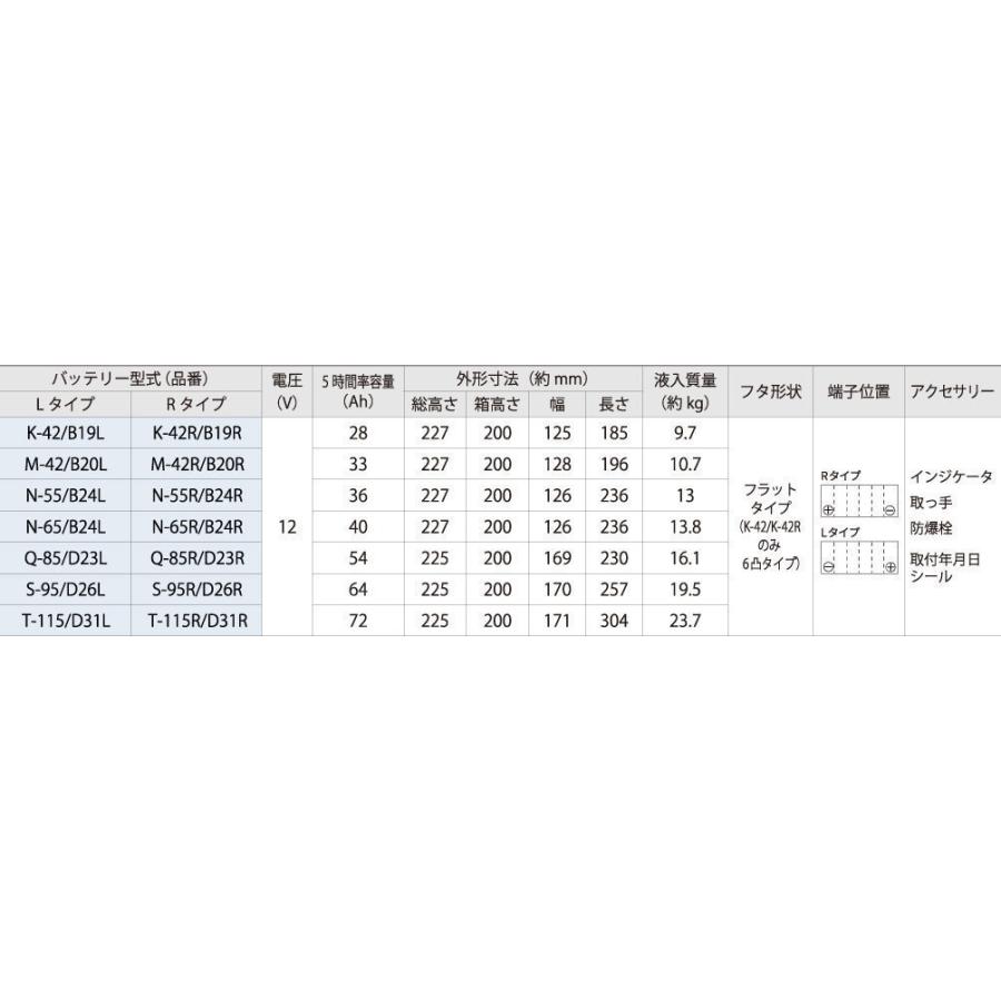 古河バッテリー Echno Is N 65 B24l 品番 N 65 B24l カーバッテリー 車 長期保証 バッテリー交換 エクノ Is スタンダード アイドリングストップ車用 充電制御車 Norauto Paypayモール店 通販 Paypayモール
