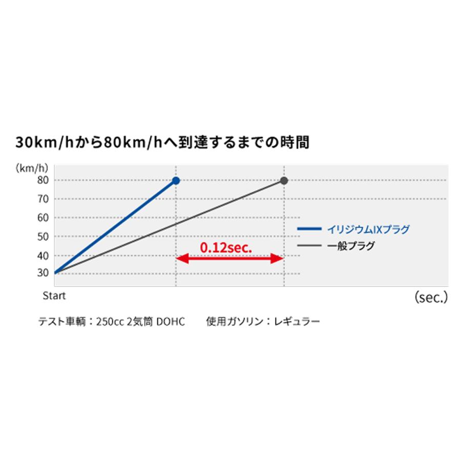 NGK イリジウム IX プラグ DPR8EIX-9 4274 /2202 分離形 スパーク