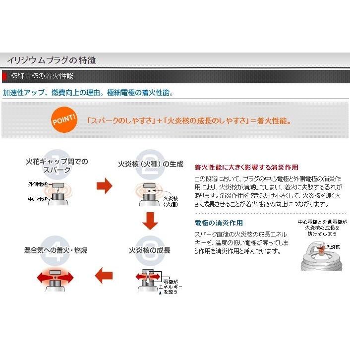 NGK イリジウム IX プラグ DR8EIX  4816 ネジ形 スパークプラグ ノーマルエンジン 標準装着用 メール便｜norauto｜04