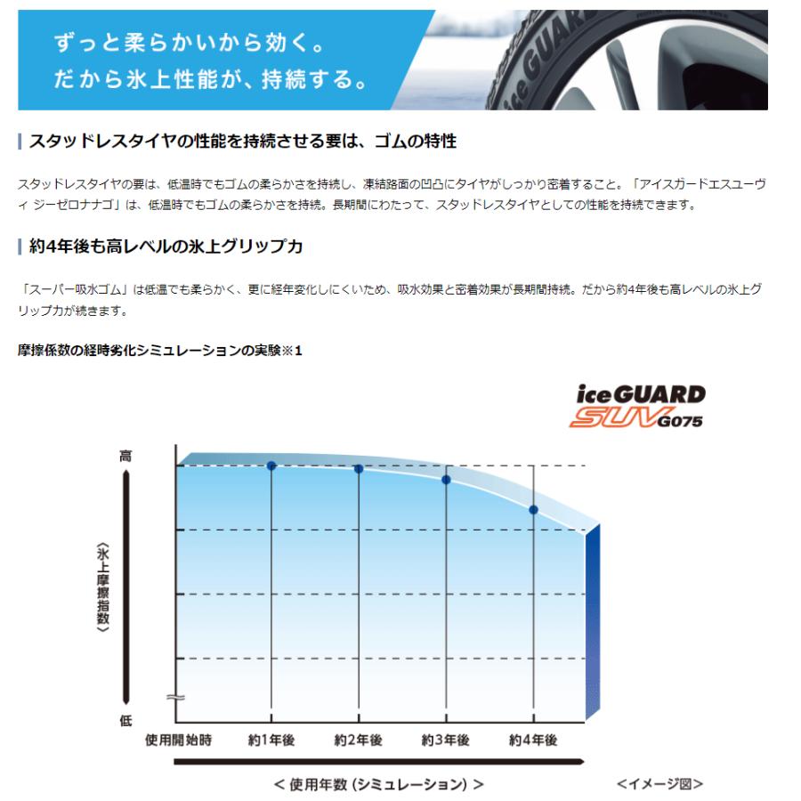 iceGUARD 4本セット ヨコハマタイヤ アイスガード SUV G075 R1581 265