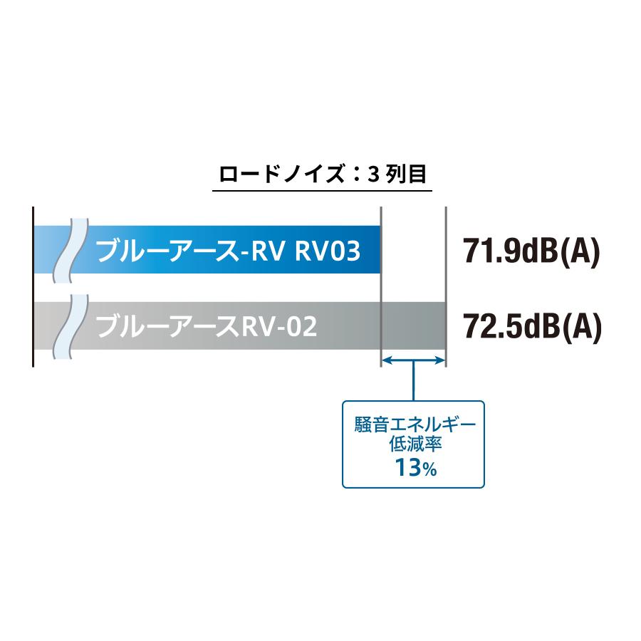 4本セット ヨコハマタイヤ ブルーアース RV RV03 R7221 225/60R17 99H 17インチ BluEarth-RV 低燃費 静粛性 耐摩耗性 高い操縦安定性 YOKOHAMA｜norauto｜07