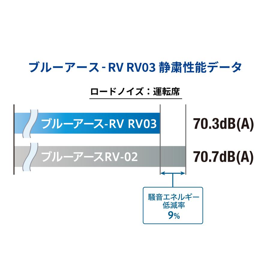 4本セット ヨコハマタイヤ ブルーアース RV RV03 R7228 235/50R18 101V 18インチ BluEarth-RV 低燃費 静粛性 耐摩耗性 高い操縦安定性の画像