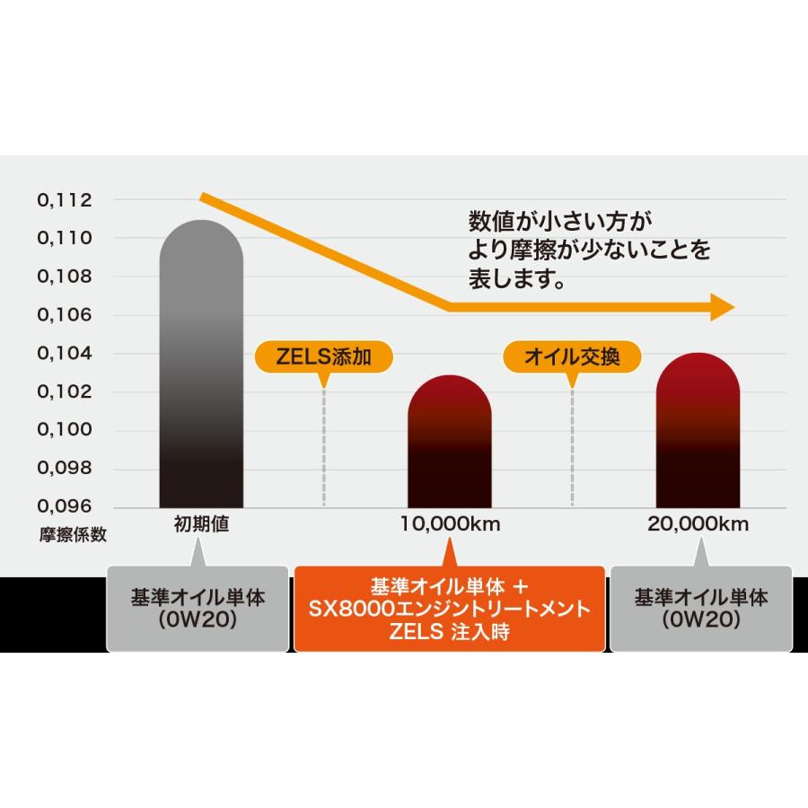 10本セット SX8000 エンジントリートメント ゼルス ZELS 235ml ×10本