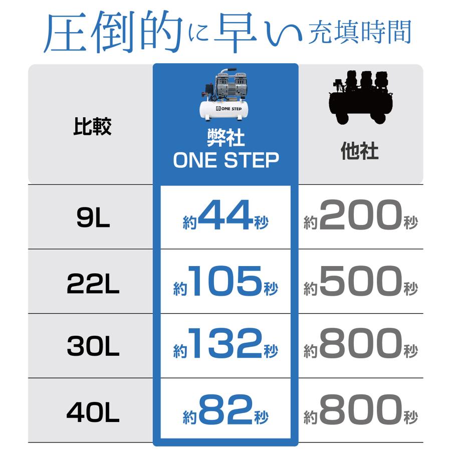 ONE STEP エアーコンプレッサー 200v オイルレス 静音 90l 圧力計 業務