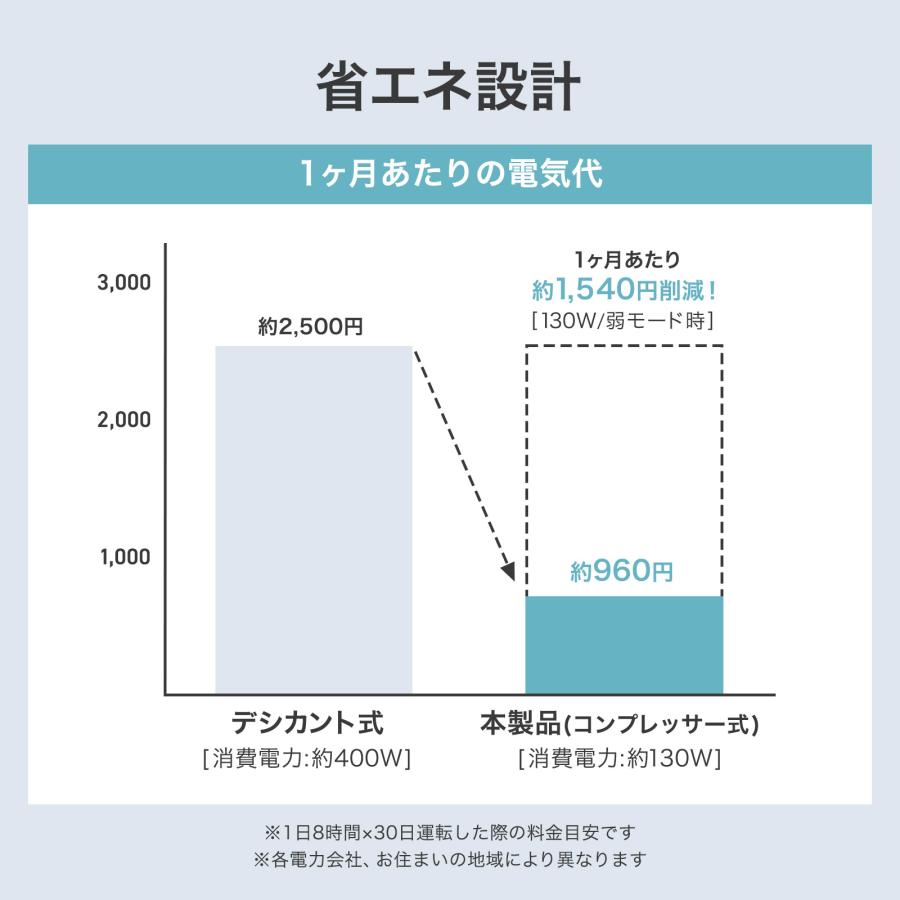除湿機 衣類乾燥 静音 小型 コンプレッサー式 12l 家庭用 部屋干し 洗面所 除湿乾燥機 静音 コンパクト | ONE STEP | 16