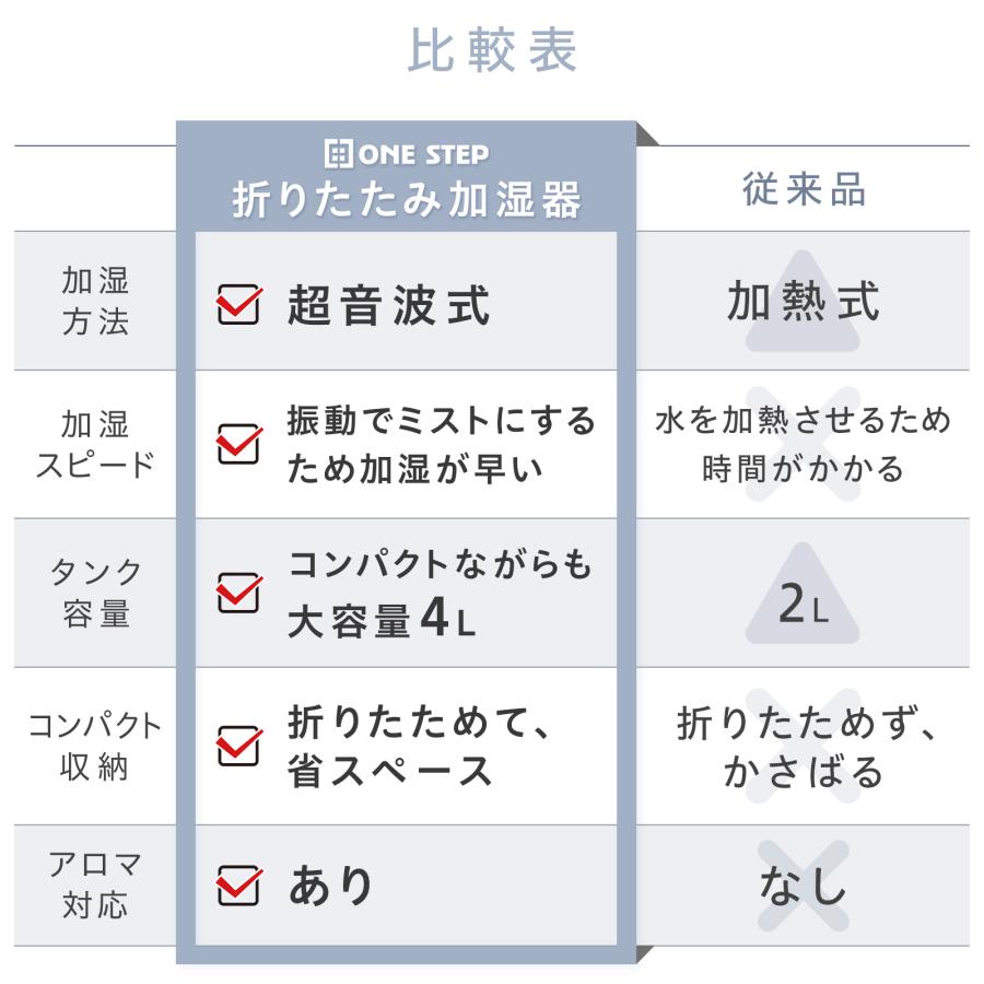加湿器 超音波式 大容量 上から給水 4l 気化式 折りたたみ 小型 卓上 お手入れ簡単 おしゃれ リビング 寝室 | ONE STEP | 16