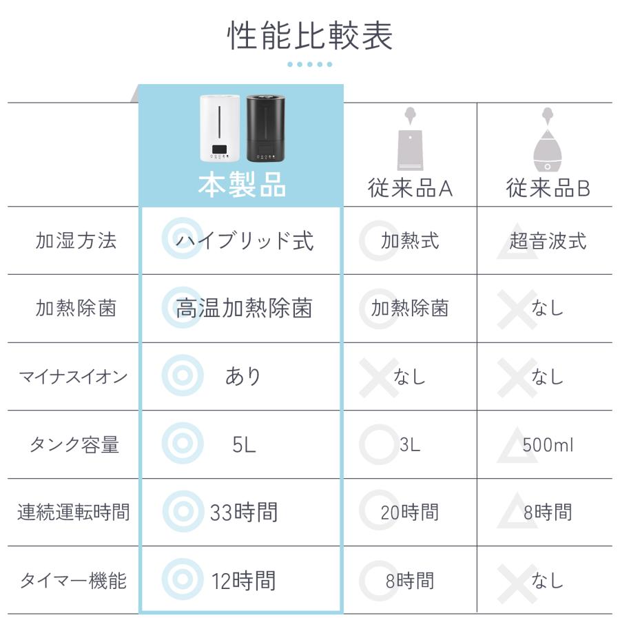加湿器 超音波式 大容量 5l 小型 卓上 デスク ハイブリッド加湿器 超音波式 アロマ 加熱式 除菌 おしゃれ | ONE STEP | 13