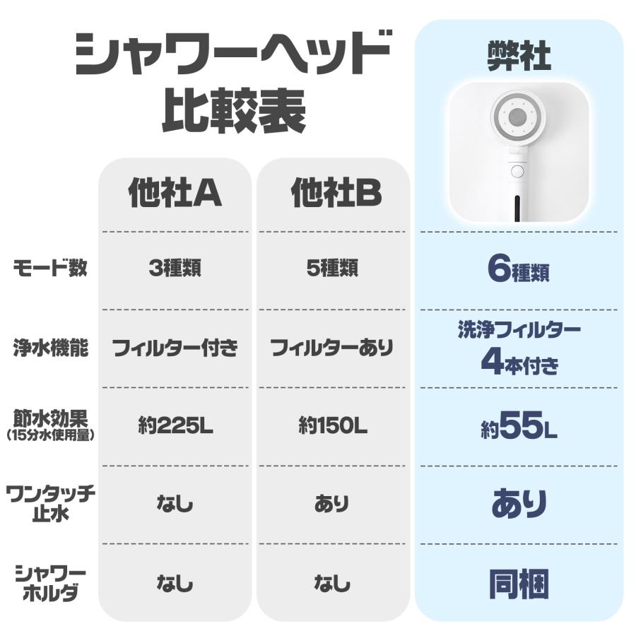 シャワーヘッド 節水 ナノバブル 節水増圧 増圧 美肌 塩素除去 ミスト 節水 高水圧 手元止水 塩素 6段階 | ONE STEP | 20