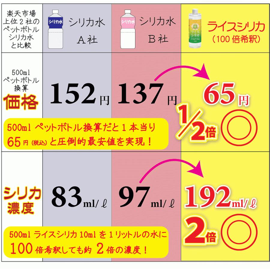 ライスシリカ 500ml シリカ水 ケイ素192mg/L 濃縮液 送料無料 シリカ