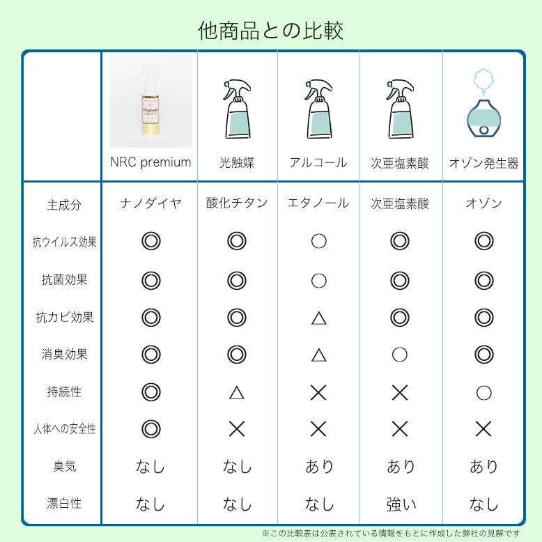 消臭抗菌スプレー 除菌 防臭 ウイルス除去 アルコールフリー 無香料 NRCプレミアム オールマイティ 100ml |  | 15