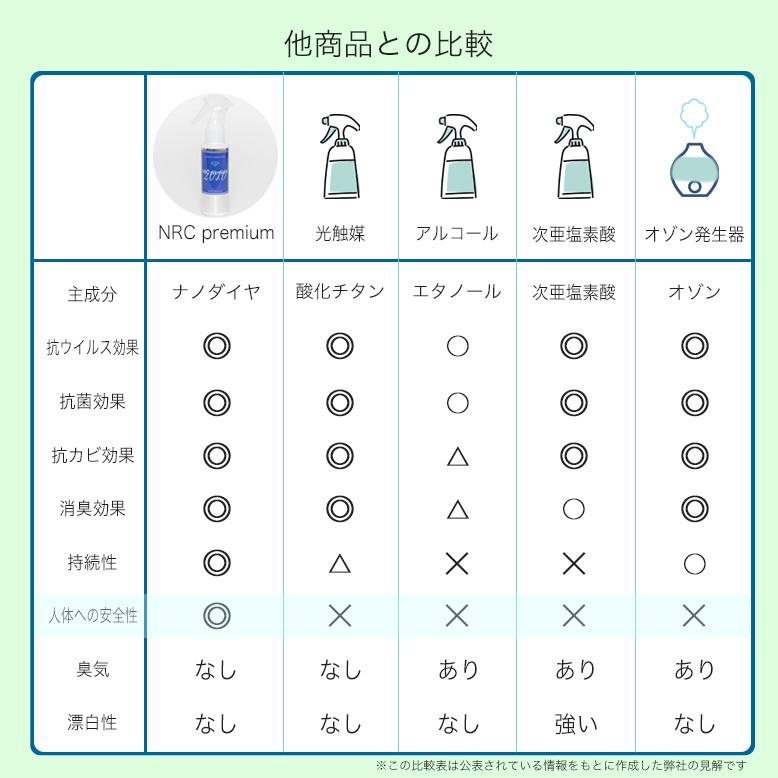 NRCプレミアム ベーシック 消臭・抗菌スプレー 無香料 ナノダイヤ　2 L |  | 13
