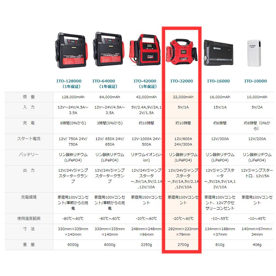 在庫数台！ 大人気！ 大容量 Li-FePO4 ITO 32000ｍAh 12V 24V 兼用 リン酸鉄 リチウム イオン ジャンプスターター 保護回路内蔵 L1614 88｜nsk-max｜08