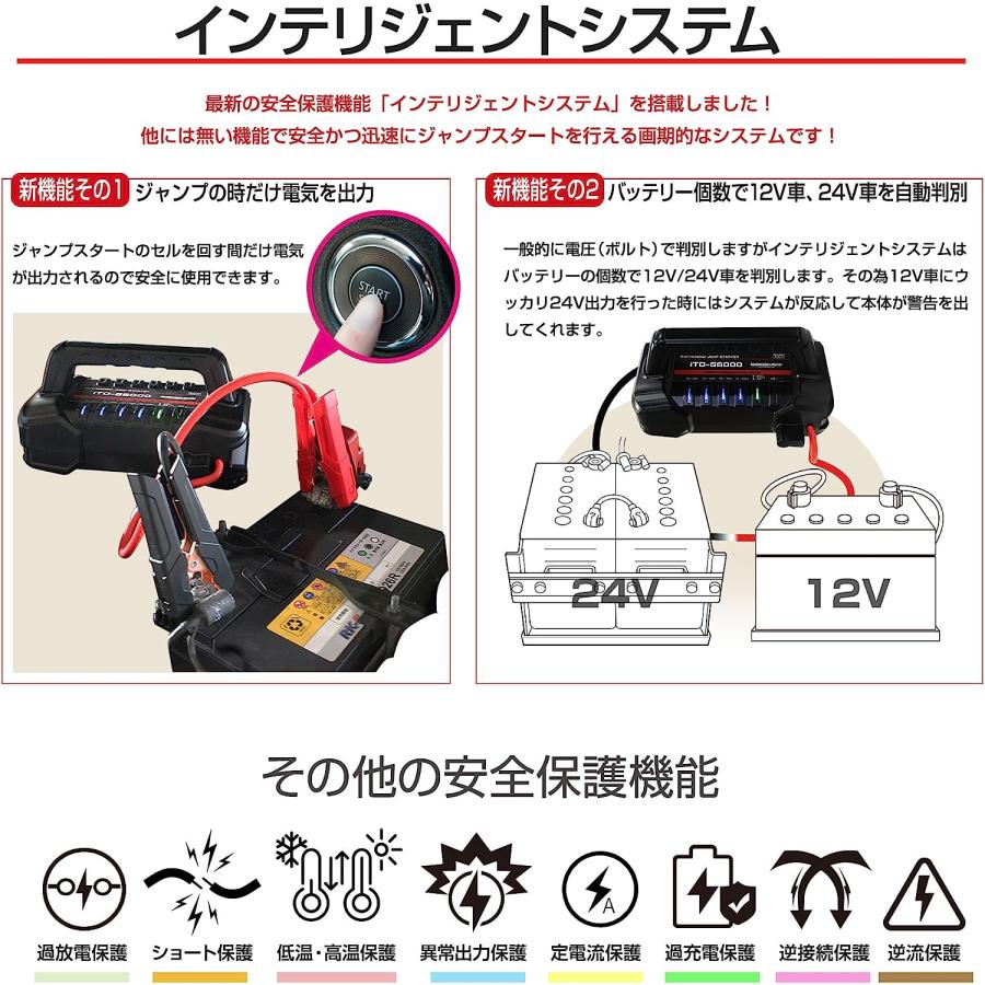 人気沸騰中！大容量 1年保証 ITO 56000ｍAh マルチ ジャンプスターター AI 自動判別 12V 24V 対応 リチウム バッテリー 保護回路  L1642 88｜nsk-max｜03